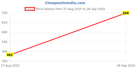 ajio.com zivame Pack of 3 Bikini Panties zivame Price History Graph from 27 Aug 2025 to 26 Sep 2025