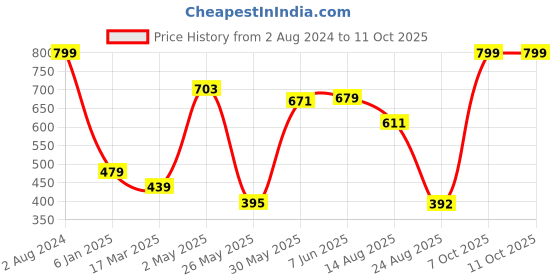 ajio.com zivame Pack of 3 Bikinis zivame Price History Graph from 2 Aug 2024 to 10 Oct 2025