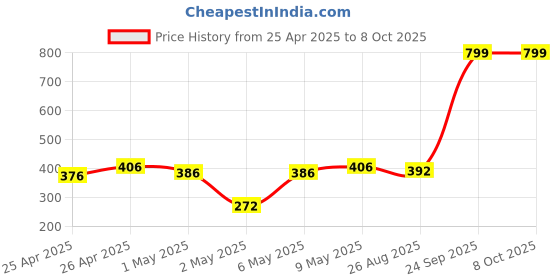 ajio.com zivame Pack of 3 Bikinis zivame Price History Graph from 25 Apr 2025 to 8 Oct 2025