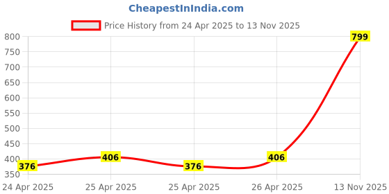 ajio.com zivame Pack of 3 Bikinis zivame Price History Graph from 24 Apr 2025 to 13 Nov 2025