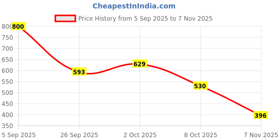 ajio.com zivame Pack of 3 Cotton Hipsters zivame Price History Graph from 5 Sep 2025 to 7 Nov 2025
