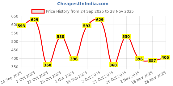 ajio.com zivame Pack of 3 Cotton Hipsters zivame Price History Graph from 24 Sep 2025 to 28 Nov 2025