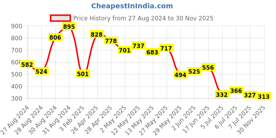 ajio.com zivame Pack of 3 Full-Coverage High-Rise Hipsters zivame Price History Graph from 27 Aug 2024 to 30 Nov 2025