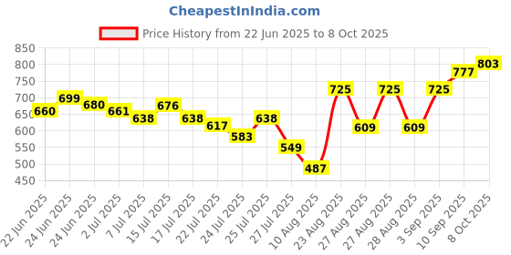 ajio.com zivame Pack of 3 Full-Coverage Hipsters zivame Price History Graph from 22 Jun 2025 to 8 Oct 2025
