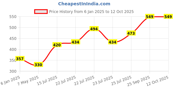 ajio.com zivame Pack of 3 Hipster Briefs zivame Price History Graph from 6 Jan 2025 to 12 Oct 2025