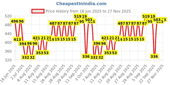 ajio.com zivame Pack of 3 Hipster Panties with Elasticated Waistband zivame Price History Graph from 16 Jun 2025 to 27 Nov 2025