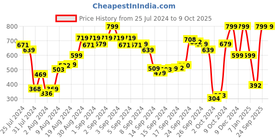 ajio.com zivame Pack of 3 Low Rise Hipsters zivame Price History Graph from 25 Jul 2024 to 9 Oct 2025