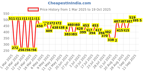 ajio.com zivame Pack of 3 Women Hipsters zivame Price History Graph from 1 Mar 2025 to 19 Oct 2025