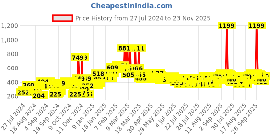 ajio.com zivame Padded Non-Wired 3/4th Coverage T-Shirt Bra zivame Price History Graph from 27 Jul 2024 to 23 Nov 2025