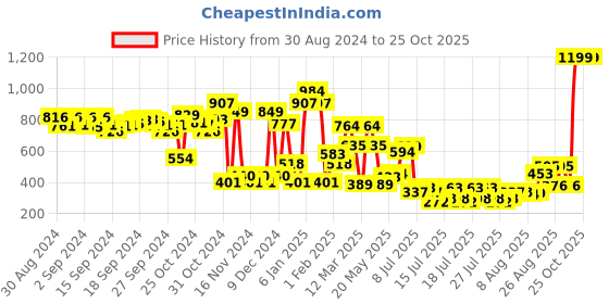 ajio.com zivame Padded Non-Wired 3/4th Coverage T-Shirt Bra zivame Price History Graph from 30 Aug 2024 to 25 Oct 2025