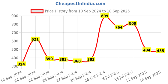 ajio.com zivame Padded Non-Wired 3/4th Coverage T-Shirt Bra zivame Price History Graph from 18 Sep 2024 to 18 Sep 2025