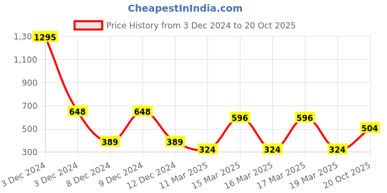 ajio.com zivame Padded Non-Wired 3/4th Coverage T-Shirt Bra zivame Price History Graph from 3 Dec 2024 to 20 Oct 2025