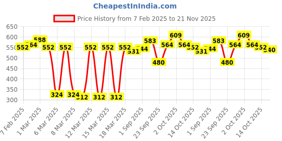 ajio.com zivame Padded Non-Wired 3/4th Coverage T-Shirt Bra zivame Price History Graph from 7 Feb 2025 to 21 Nov 2025