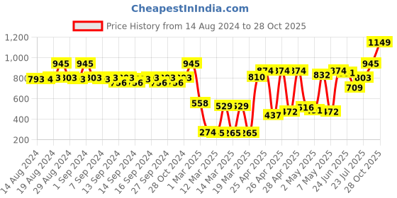 ajio.com zivame Padded Underwired T-shirt Bra zivame Price History Graph from 14 Aug 2024 to 28 Oct 2025