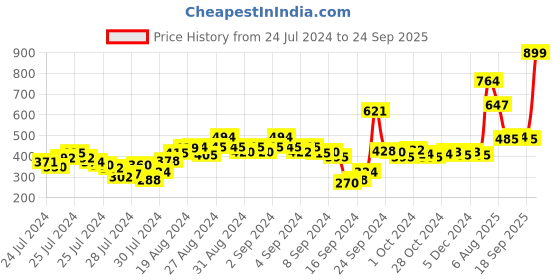 ajio.com zivame Padded Wired 3/4th Coverage T-Shirt Bra zivame Price History Graph from 24 Jul 2024 to 24 Sep 2025