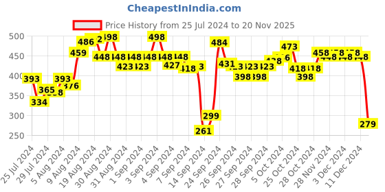 ajio.com zivame Push-Up Wired Medium Coverage Bra zivame Price History Graph from 25 Jul 2024 to 20 Nov 2025