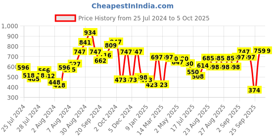 ajio.com zivame Push-Up Wired Medium Coverage T-Shirt Bra zivame Price History Graph from 25 Jul 2024 to 5 Oct 2025