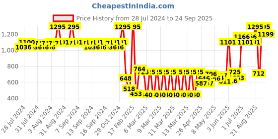 ajio.com zivame Seamless Lightly-Padded Bra zivame Price History Graph from 28 Jul 2024 to 24 Sep 2025