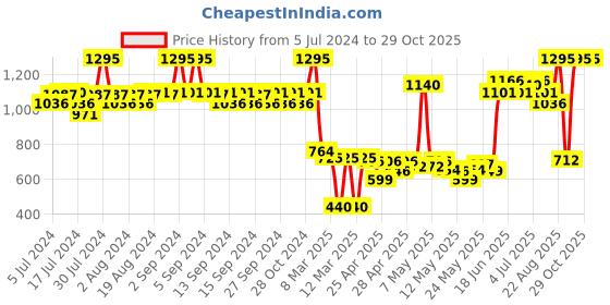 ajio.com zivame Seamless Lightly-Padded T-shirt Bra zivame Price History Graph from 5 Jul 2024 to 29 Oct 2025
