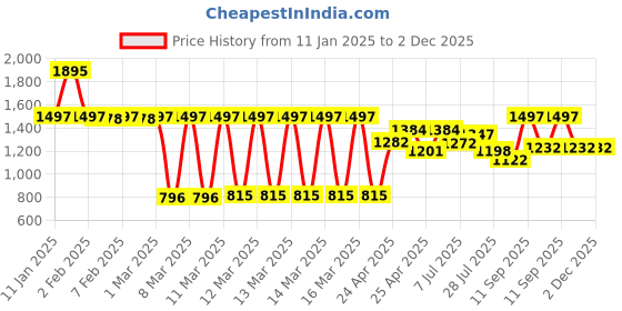 ajio.com zivame Seamless Non-Padded Bra zivame Price History Graph from 11 Jan 2025 to 2 Dec 2025