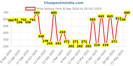 ajio.com zivame Seamless Padded T-shirt Bra zivame Price History Graph from 8 Sep 2024 to 20 Oct 2025