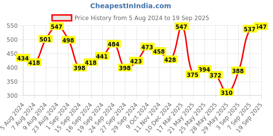 ajio.com zivame Single Layered Non-Wired Non-Padded 3/4th Coverage Super Support Bra zivame Price History Graph from 5 Aug 2024 to 19 Sep 2025