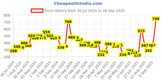 ajio.com zivame Single Layered Non-Wired Non-Padded Full Coverage T-Shirt Bra zivame Price History Graph from 30 Jul 2024 to 26 Sep 2025