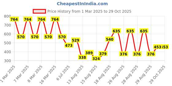 ajio.com zivame Slip-On Non-Padded Bra zivame Price History Graph from 1 Mar 2025 to 29 Oct 2025