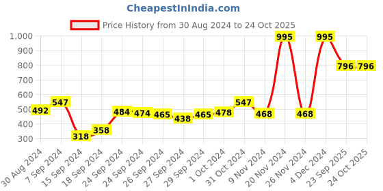 ajio.com zivame Snuggle Up Padded Wired 3/4th Coverage Basic Bra zivame Price History Graph from 30 Aug 2024 to 24 Oct 2025