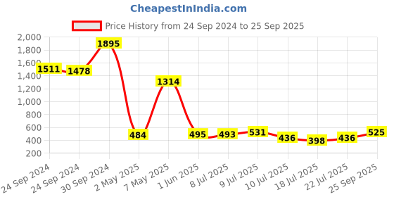 ajio.com zivame Solid Bra zivame Price History Graph from 24 Sep 2024 to 25 Sep 2025