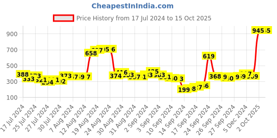 ajio.com zivame Solid Full-Length Pyjama zivame Price History Graph from 17 Jul 2024 to 15 Oct 2025