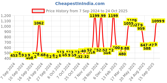 ajio.com zivame Solid Minimiser Bra zivame Price History Graph from 7 Sep 2024 to 23 Oct 2025