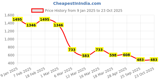 ajio.com zivame Solid Push-Up Bra zivame Price History Graph from 9 Jan 2025 to 23 Oct 2025