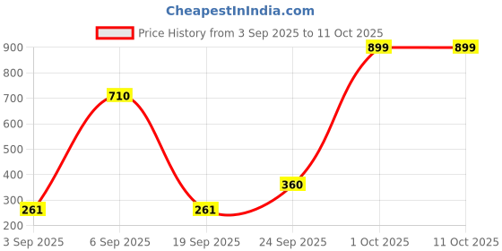 ajio.com zivame Solid Push-Up Bra zivame Price History Graph from 3 Sep 2025 to 11 Oct 2025