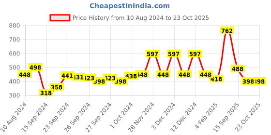ajio.com zivame Sun's Bird Padded Non-Wired 3/4th Coverage T-Shirt Bra zivame Price History Graph from 10 Aug 2024 to 22 Oct 2025