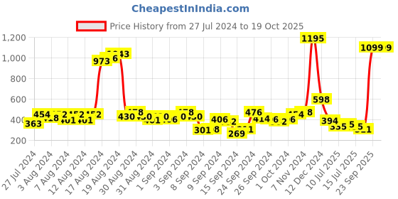 ajio.com zivame Sun's Bird Push-Up Wired Medium Coverage T-Shirt Bra zivame Price History Graph from 27 Jul 2024 to 18 Oct 2025