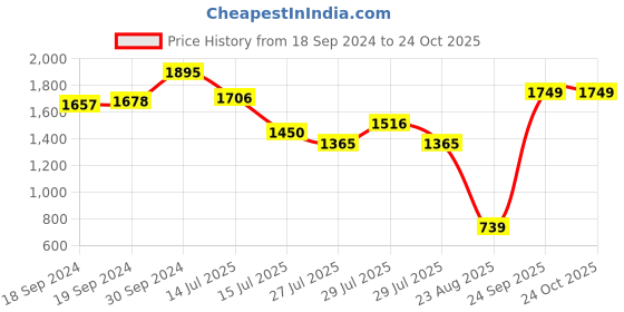 ajio.com zivame T-Shirt Bra with Adjustable Strap zivame Price History Graph from 18 Sep 2024 to 24 Oct 2025
