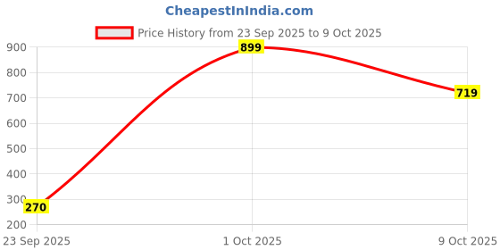 ajio.com zivame T-shirt Bra with Adjustable Strap zivame Price History Graph from 23 Sep 2025 to 9 Oct 2025