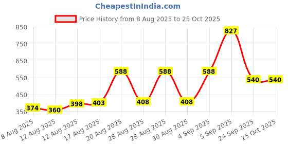 ajio.com zivame Three Fourth Non Wired Bra zivame Price History Graph from 8 Aug 2025 to 24 Oct 2025