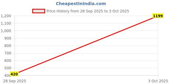 ajio.com zivame Three Fourth Non Wired Bra zivame Price History Graph from 28 Sep 2025 to 3 Oct 2025