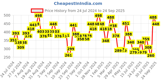 ajio.com zivame Tom & Jerry Padded Wired Medium Coverage T-Shirt Bra zivame Price History Graph from 24 Jul 2024 to 24 Sep 2025