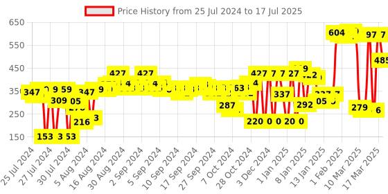 ajio.com Zivame TRUE Curv Double Layered Non Wired Non Padded 3/4th Coverage Sag Lift Bra - Georgia Peach zivame Price History Graph from 25 Jul 2024 to 17 Jul 2025