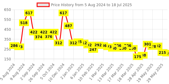 ajio.com Zivame TRUE Curv Double Layered Non Wired Non Padded 3/4th Coverage Sag Lift Bra - Raspberry zivame Price History Graph from 5 Aug 2024 to 18 Jul 2025