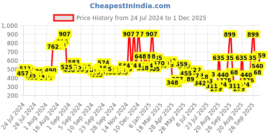 ajio.com Zivame TRUE Curv Double Layered Wired Non Padded Full Coverage Super Support Bra - Impatience Pink zivame Price History Graph from 24 Jul 2024 to 1 Dec 2025