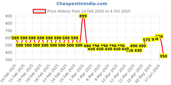 ajio.com zivame Under-Wired T-Shirt Bra zivame Price History Graph from 14 Feb 2025 to 4 Oct 2025