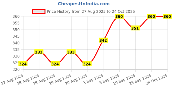 ajio.com zivame Under Wired T-shirt Bra zivame Price History Graph from 27 Aug 2025 to 23 Oct 2025