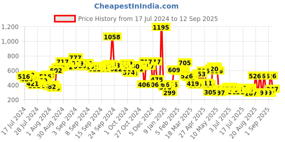 ajio.com zivame Women Backless Non-Wired Bra zivame Price History Graph from 17 Jul 2024 to 12 Sep 2025