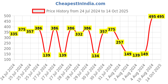 ajio.com zivame Women Full-Coverage Hipsters with Elasticated Waist zivame Price History Graph from 24 Jul 2024 to 13 Oct 2025
