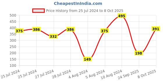 ajio.com zivame Women Full-Coverage Hipsters with Elasticated Waist zivame Price History Graph from 25 Jul 2024 to 8 Oct 2025