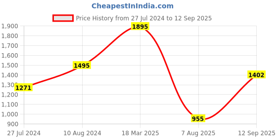 ajio.com zivame Women Lace Under-Wired Total Support Bra zivame Price History Graph from 27 Jul 2024 to 12 Sep 2025